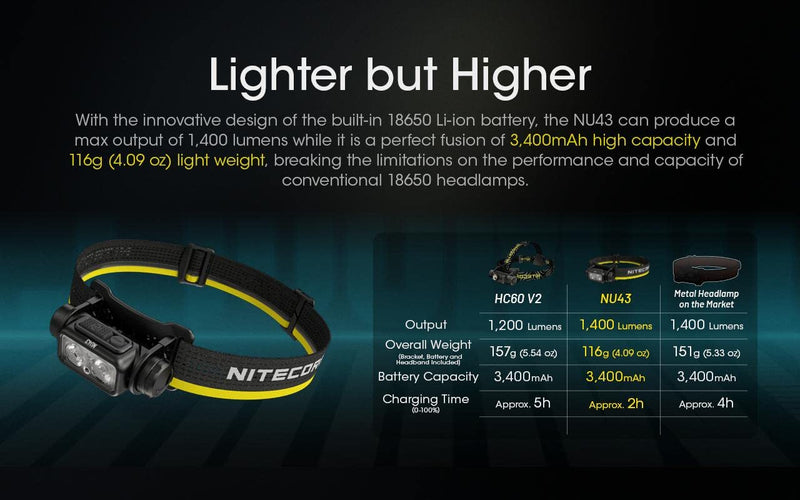 Nitecore NU43 Lighweight Rechargeable headlamp - 1400 Lumens w/Eco-Sensa USB-C Charging Cable Included - BeesActive Australia