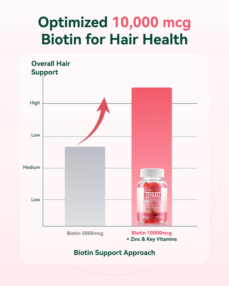 Inner Brightness Biotin 10,000mcg Gummies for Women - Hair Skin Nails | Hair, Skin & Nails Support with Vit C, D3, B12 & Folate - Sugar Free Mixed Berry Flavor, 120 Count (2 Pack Value) 60 Count (Pack of 2)