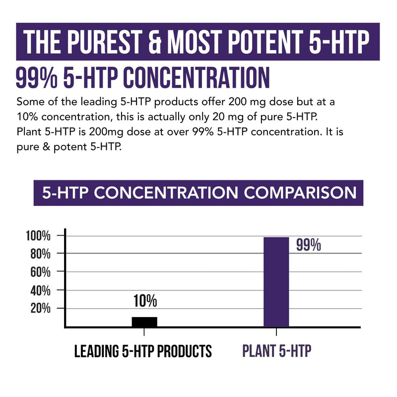 Organic 5-HTP - 200 mg | 99% 5HTP Concentration, Plus Cofactor Vitamin B6 & Lion’s Mane | Water Extracted from Organic Griffonia Seeds | Supports Mood, Cognition & Sleep (60 Capsules | 30 Servings) 60 Count (Pack of 1)