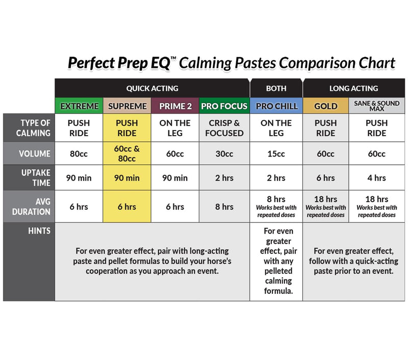 Perfect Prep EQ Supreme Horse Calming Paste, Show Safe, Works Within 90 Mins and Lasts 6+ Hours, 80cc