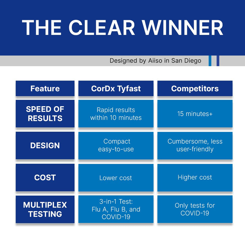 CorDx TyFast at Home Flu A/B & COVID-19 Multiplex Rapid Test Kit, Easy, Accurate, Fast Results in 10 Minutes, 3 in 1 Combo Kit, 2 Tests
