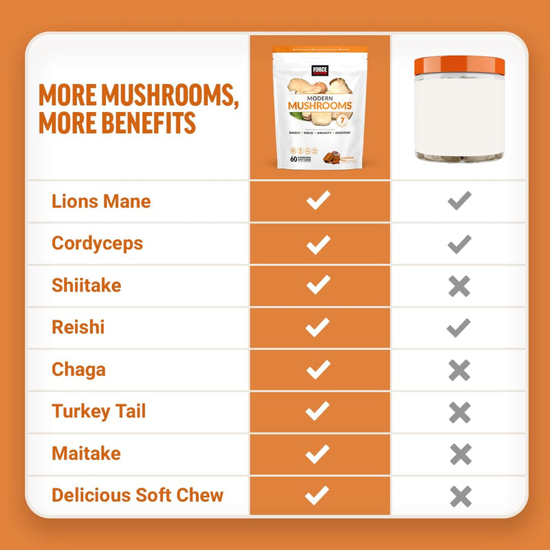 Force Factor Modern Mushrooms Soft Chews, Mushroom Supplement with Lions Mane, Turkey Tail, & Cordyceps to Support Energy, Focus, Immunity, & Digestion, Cinnamon Roll, 60 Soft Chews 60 Count (Pack of 1) - BeesActive Australia
