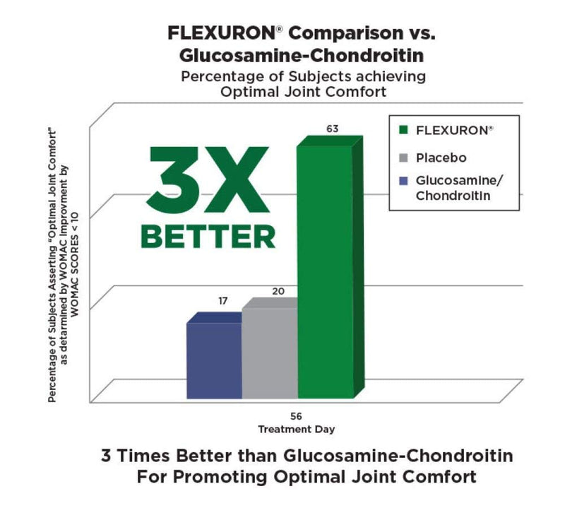 Purity Products Flexuron Joint Formula 3X Better Than Glucosamine and Chondroitin - Starts Working in just 7 Days - Krill Oil, Low Molecular Weight Hyaluronic Acid, Astaxanthin - 30 Count (1) 30 Count (Pack of 1) - BeesActive Australia