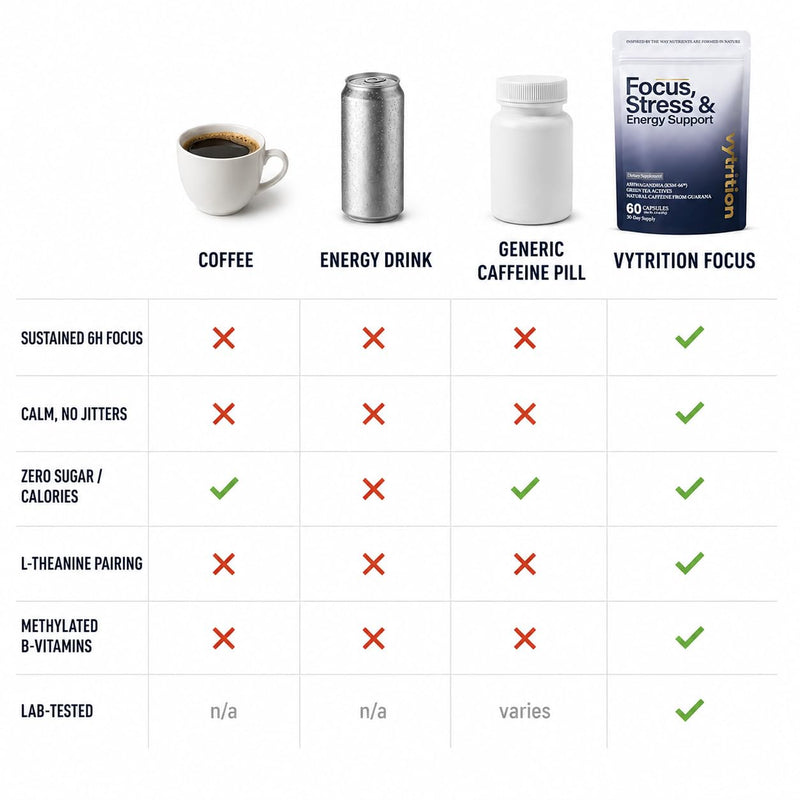 Focus, Brain & Energy Supplement, 60 Count — Green Tea L-Theanine 200mg + Natural Caffeine 100mg — Calm Focus, Mental Clarity, No-Crash Energy — Vegan, Methylated B-Vitamins, Lab-Tested