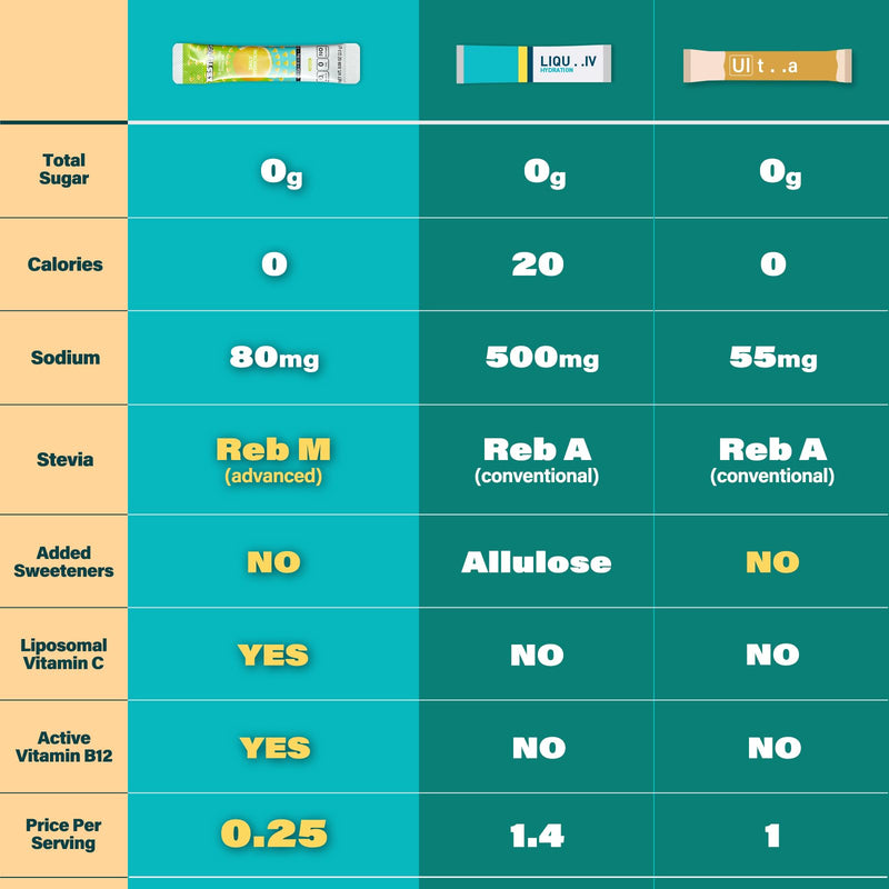 40 Sticks Low Sodium Sugar Free & 0 Calorie Electrolyte Hydration Packets | Lightly Sweet Electrolyte Powder Drink Mix, Liquid Daily IV Flavors Lemon Orange Peach Grapefruit Mixed Flavor