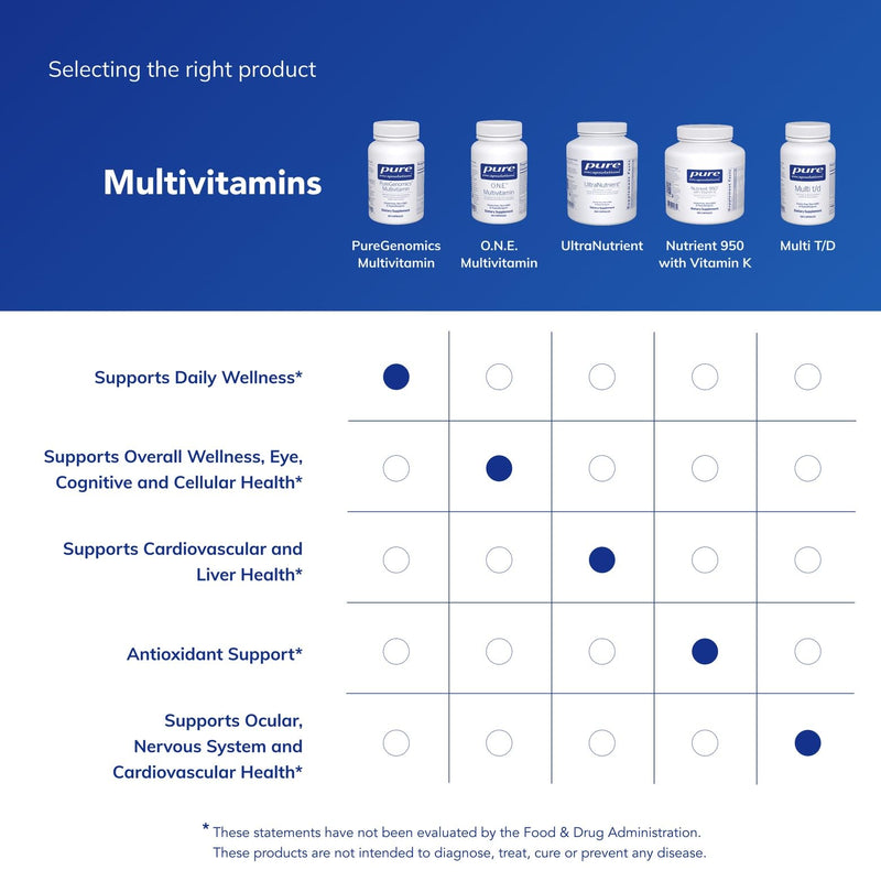 Pure Encapsulations PureGenomics Multivitamin, 60 Capsules | Supplement to Support Nutrient Requirements of Common Genetic Variations*, with Vitamin A,B,C,D,E, K and Minerals 60 Count (Pack of 1)