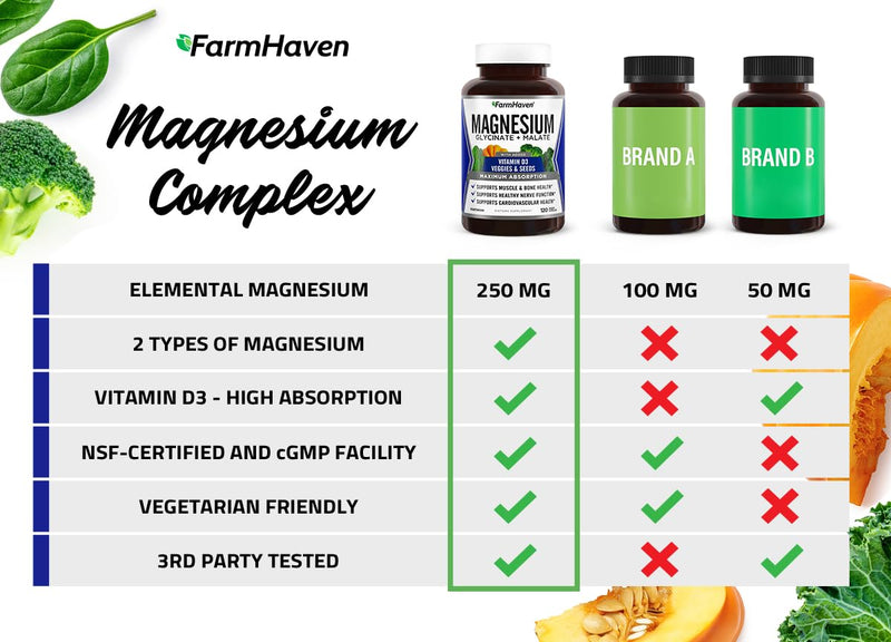 FarmHaven Magnesium Complex, Glycinate/Malate & Vitamin D3, 120 Capsules | Bone Health Support, Muscle & Nerve Function, Chelated Magnesium Complex with Vitamin D3, Vegetarian, 60 Day Supply 120 Count (Pack of 1)