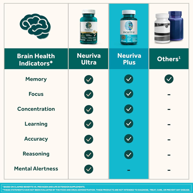 NEURIVA Plus Brain Supplement for Memory, Focus & Concentration + Cognitive Function with Clinically Tested Nootropics Phosphatidylserine and Neurofactor, VIT B6 & B12, 30 Count Capsules (2 Pack) 30 Count (Pack of 2)