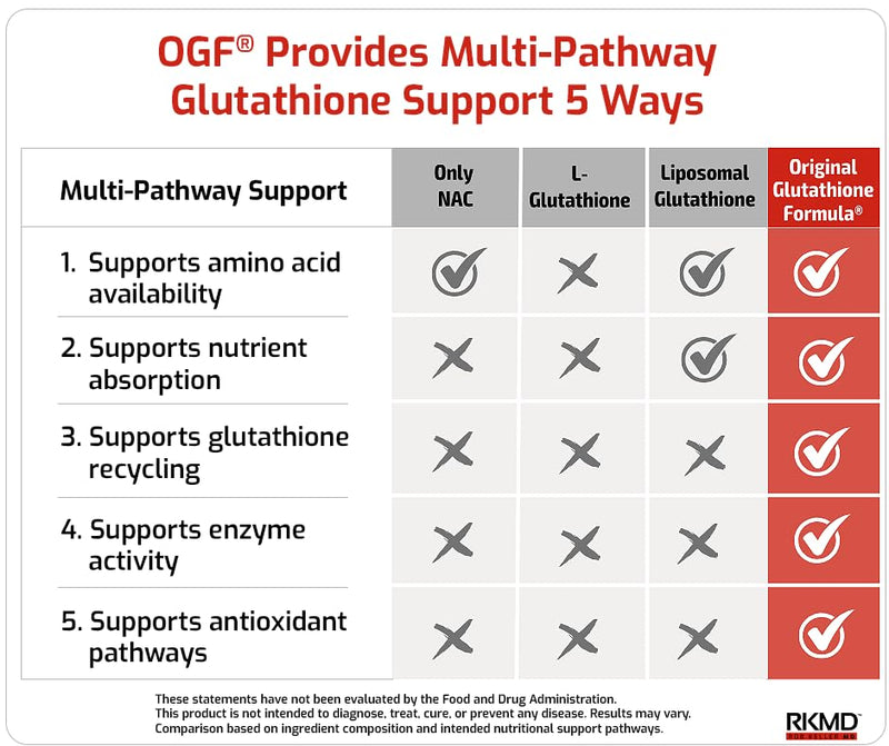 Rob Keller MD Original Glutathione Formula, Daily Antioxidant Support | Supports Healthy Glutathione Function 5 Ways 180 Count (Pack of 1)