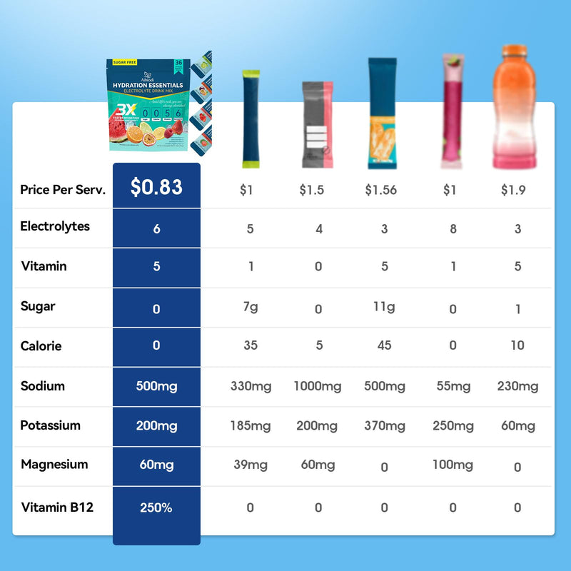 Electrolytes Powder Packets - Sugar Free & Zero Calorie Liquid Daily IV Drink Mix - Instant Hydration & Energy Supplement with 6 Electrolytes and 5 Vitamins, Keto Friendly & Vegan - 36 Sticks Variety Pack 7.62 Ounce (Pack of 1)