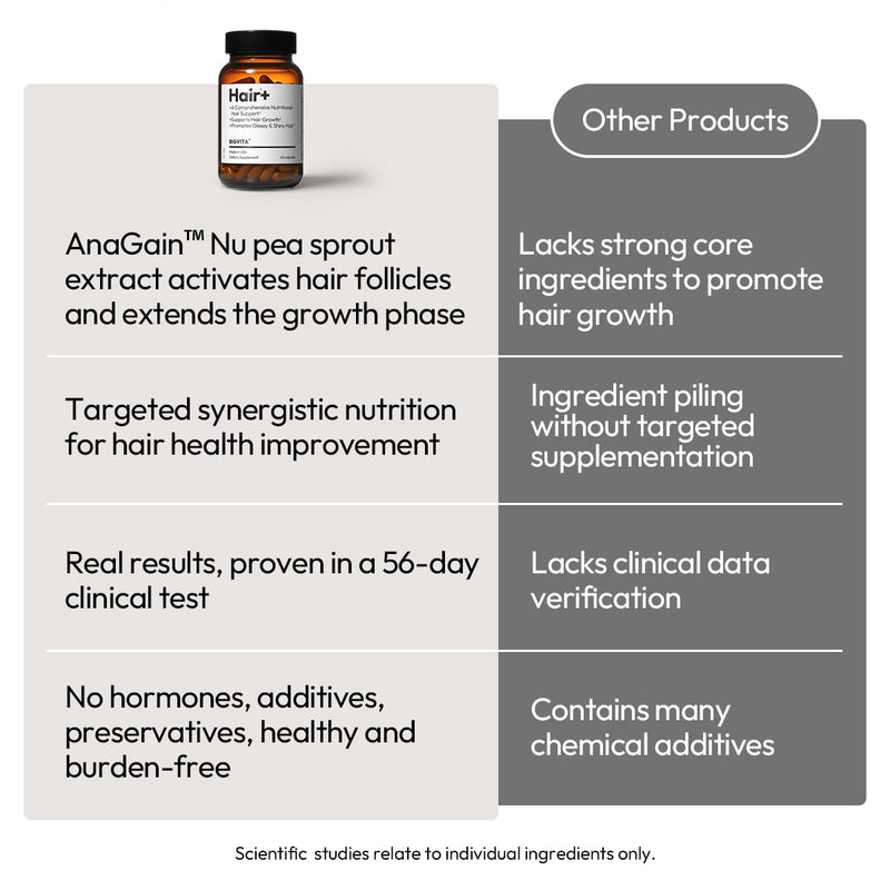 BIGVITA Hair Growth Supplement – Fast Hair Regrowth for Thicker, Fuller Hair | AnaGain™ Nu, Biotin, Black Sesame Extract | Hair Loss Support for Women & Men | Vegan, Gluten-Free – 1 Month Supply
