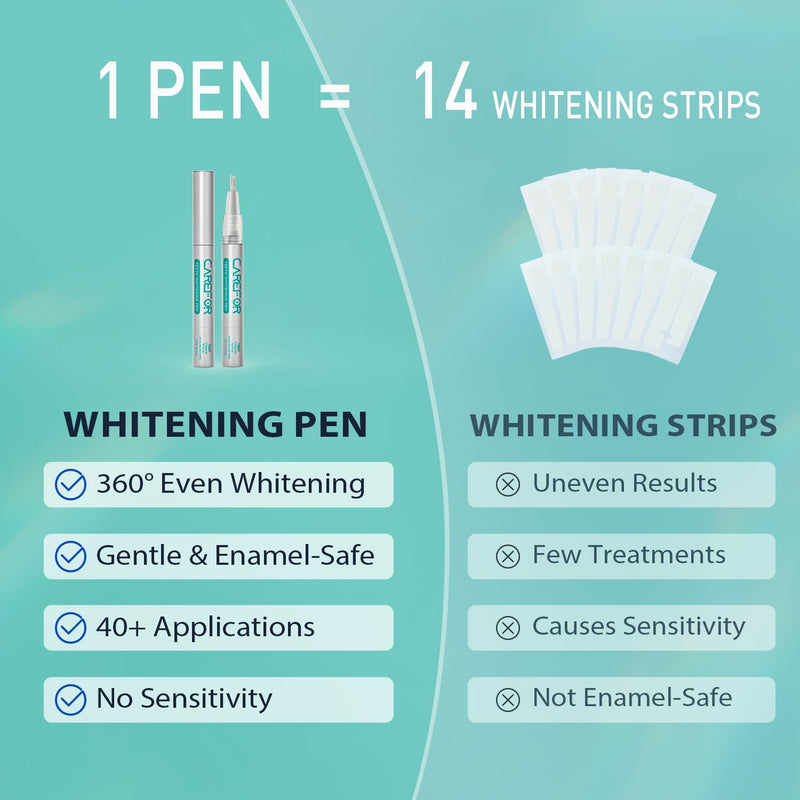 Teeth Whitening Pen 2 Pack (8ml) Fast-Acting Whitening Gel with Brush Applicator ‚Äì Portable Travel Kit for Professional Stain Removal & Brighter Smile - BeesActive Australia
