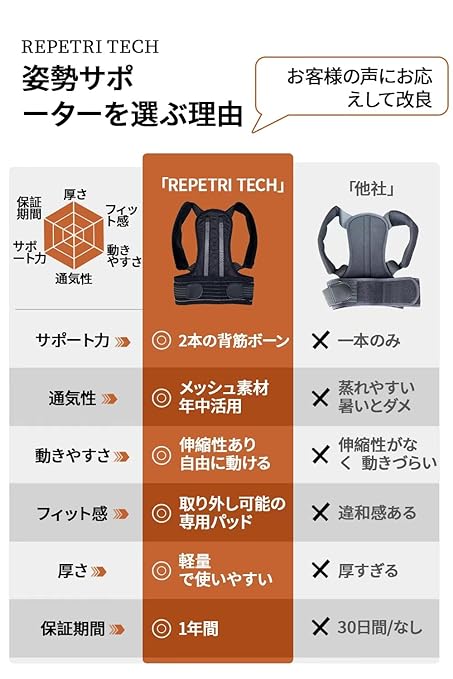 2023 REPETRI TECH Posture Supporter Posture Belt [Supervised by Chiropractor] Wrapped Shoulder Hunchback Shoulder Blade Supporter (Breathable/Light/Unisex/Adjustable) with Pad - BeesActive Australia
