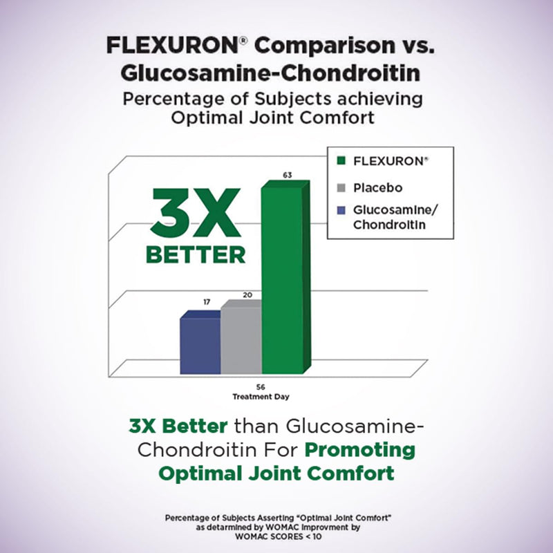 Purity Products Flexuron Gummies Joint Formula 3X Better Than Glucosamine and Chondroitin - Starts Working in just 7 Days - Krill Oil, Low Molecular Weight Hyaluronic Acid, Astaxanthin - 30 Ct (1) 1 - BeesActive Australia