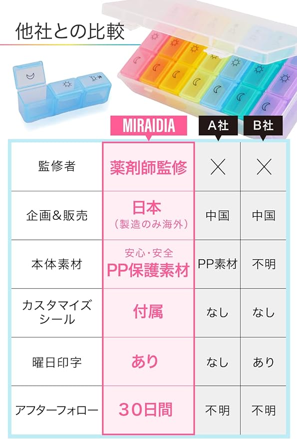 MIRAIDIA Pill Case, Weekly (Supervised by Pharmacists), Medicine Case, 1 Week, Supplement Case, Medicine Container - BeesActive Australia