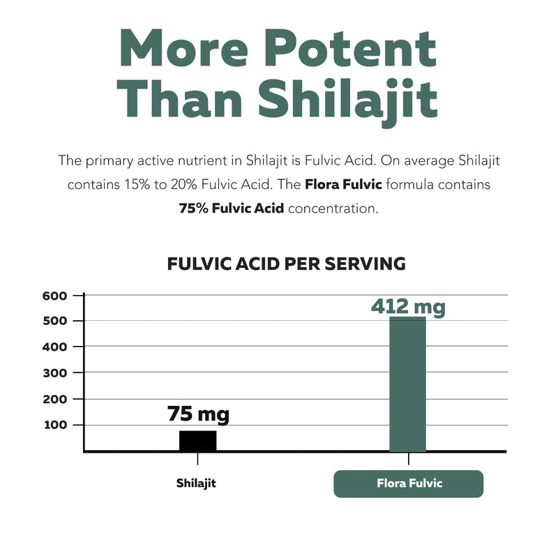 Flora Fulvic | Fulvic Acid + Humic Acid Complex – 550 mg |Mined in Utah, Prehistoric Deep Earth Extract | Immunity, Gut, Digestion – Natural Trace Mineral Complex, Fulvic Acid Supplement – 8 fl oz. - BeesActive Australia