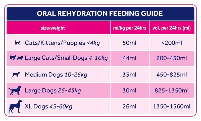 Oralade Advanced RF+ Oral Rehydration Support for Dogs & Cats | Ready-to-Serve Hydration Drink with Amino Acids | Supports Kidney & Urinary Health | Roast Chicken Flavour | 500ml