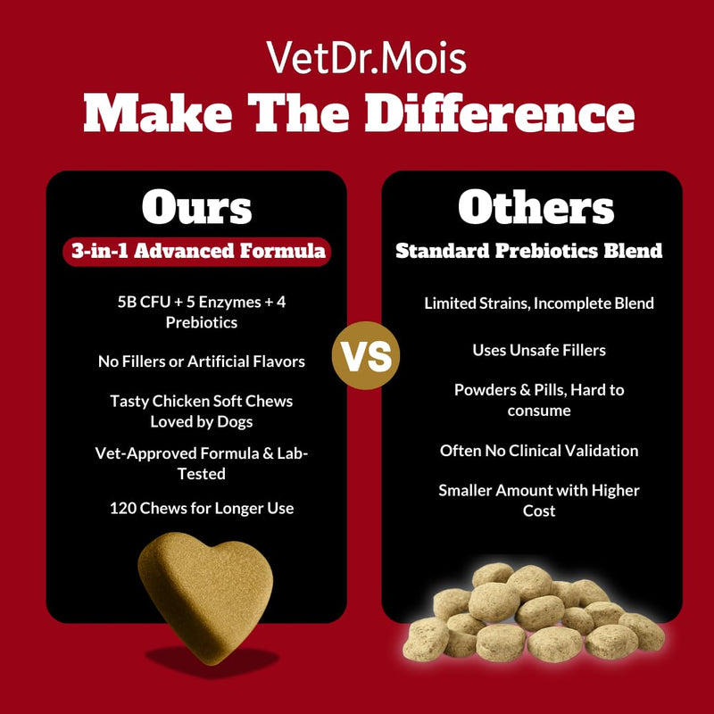 Probiotics for Dogs&Cats, Probiotic for Sensitive Stomach, Itchy Skin, Allergies, Immunity, Yeast Balance, Oral Problems-Dog Probiotic and Digestive Enzymes with Prebiotics-Reduce Diarrhea, Gas-120 Ct