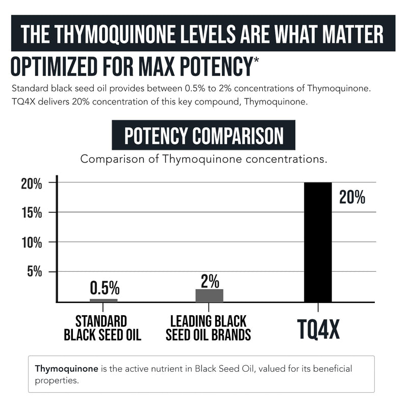 20% Thymoquinone Black Seed Oil Extract Capsules - TQ-Advanced 4X¬Æ: Potent Thymoquinone Concentration Available Concentrate from Nigella Sativa, Raw Form, Vegan, Glass Bottle (25 mg - 60 Capsules) 25mg - 60 Count (Pack of 1) - BeesActive Australia
