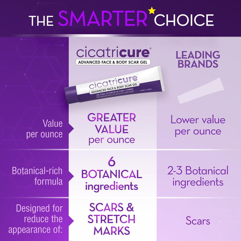 Cicatricure Advanced Scar Gel for Face & Body - Proven Results in 2 Weeks, Scar Treatment for Surgical Scars, Stretch Marks, Scars of Burns and Injuries, Acne Scar Treatment, 1 oz (28 g) - Pack of 2 (Pack of 2)