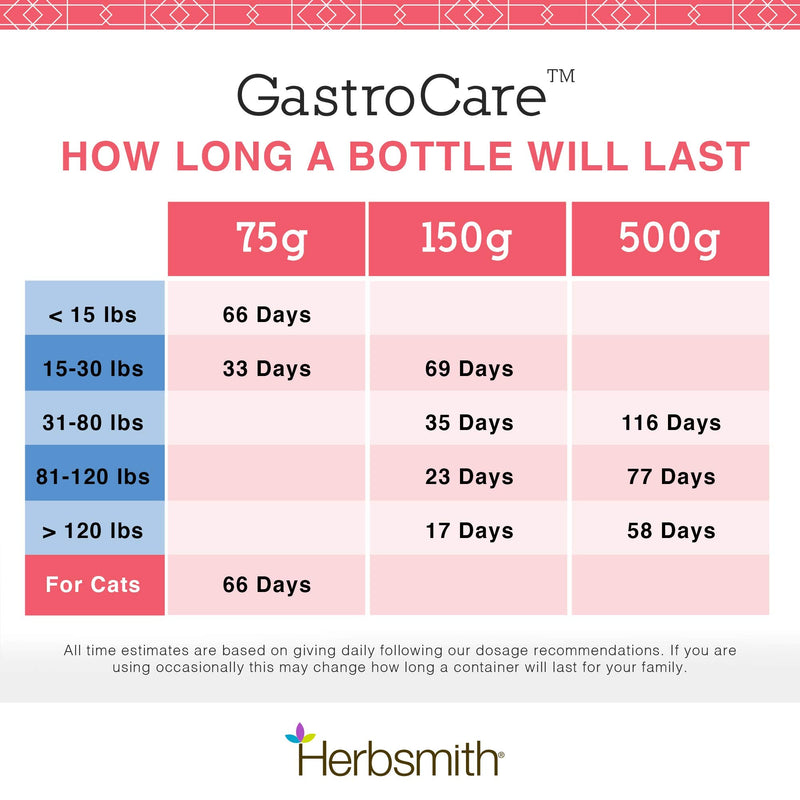 Herbsmith GastroCare - For Cats & Dogs with Sensitive Stomachs - Cat and Dog Digestive Support - Ease Canine and Feline Sensitive Stomach - 75g 75g Powder - BeesActive Australia