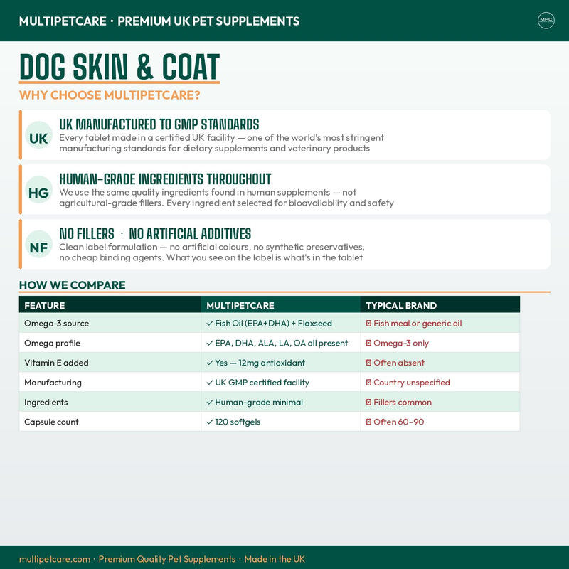 Dog Skin & Coat Supplement | Omega 3-6-9 Softgel Capsules | EPA, DHA & Linoleic Acid | Reduces Itching, Shedding & Dry Skin | Visibly Shinier Coat | Human Grade Ingredients | UK GMP | 120 Count