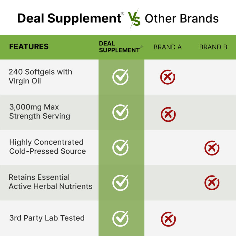 Pumpkin Seed Oil 3,000mg with Saw Palmetto, 240 Softgels ‚Äì Cold Pressed Extract with Virgin Oil ‚Äì Supports Prostate Health & Normal Urinary Frequency ‚Äì DHT Blocker for Hair Growth ‚Äì Non-GMO - BeesActive Australia
