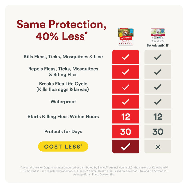 Advecta Ultra Flea and Tick Prevention for Dogs - Medium Dog Flea and Tick Treatment & Control - Mosquito Repellent - Fast Acting Waterproof Topical Drops, 2 Month Supply Medium Dogs (11-20 lbs) 2 Dose