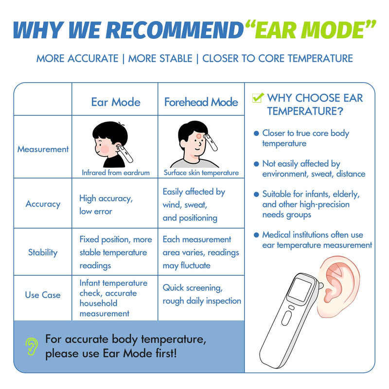 Elera Ear Thermometer for Kids, Baby Thermometer with Forehead and Ear Mode for Adults, Infant, Kids and Toddler, Touchless and 1 Second Reading with Fever Alarm and Mute Function, LCD - BeesActive Australia