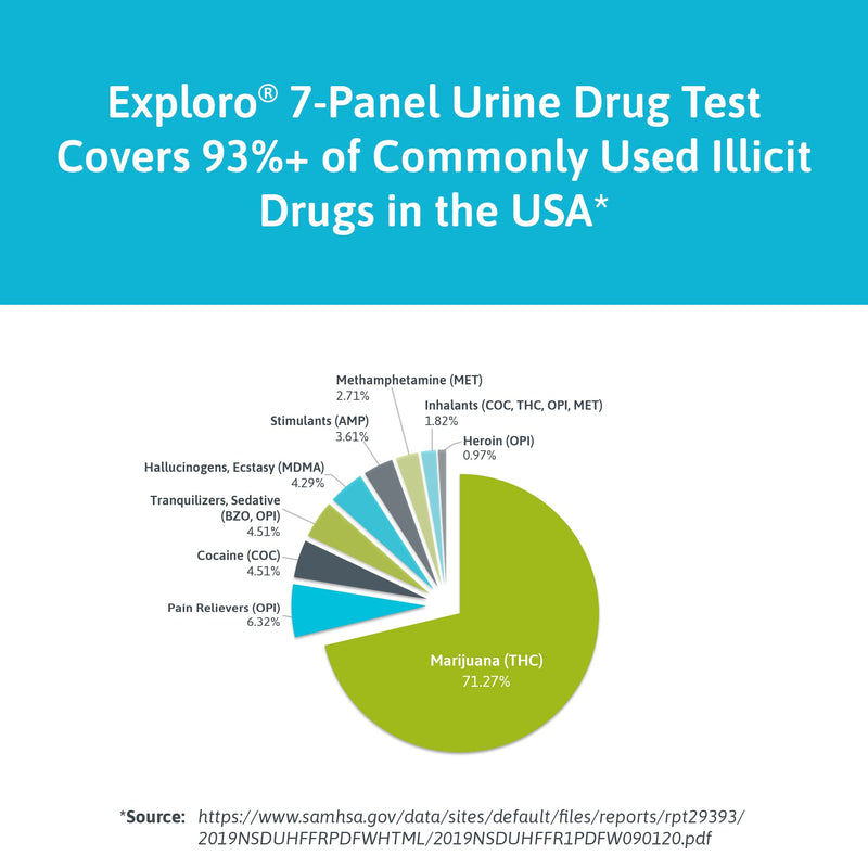 Exploro 7 Panel Drug Test Kit – at Home Urine Drug Test for THC, Cocaine, Opiates, Amphetamines, Benzodiazepines, MDMA & Methamphetamines – Easy & Accurate at Home Drug Testing Strips (Pack of 5) 5 Count (Pack of 1) - BeesActive Australia