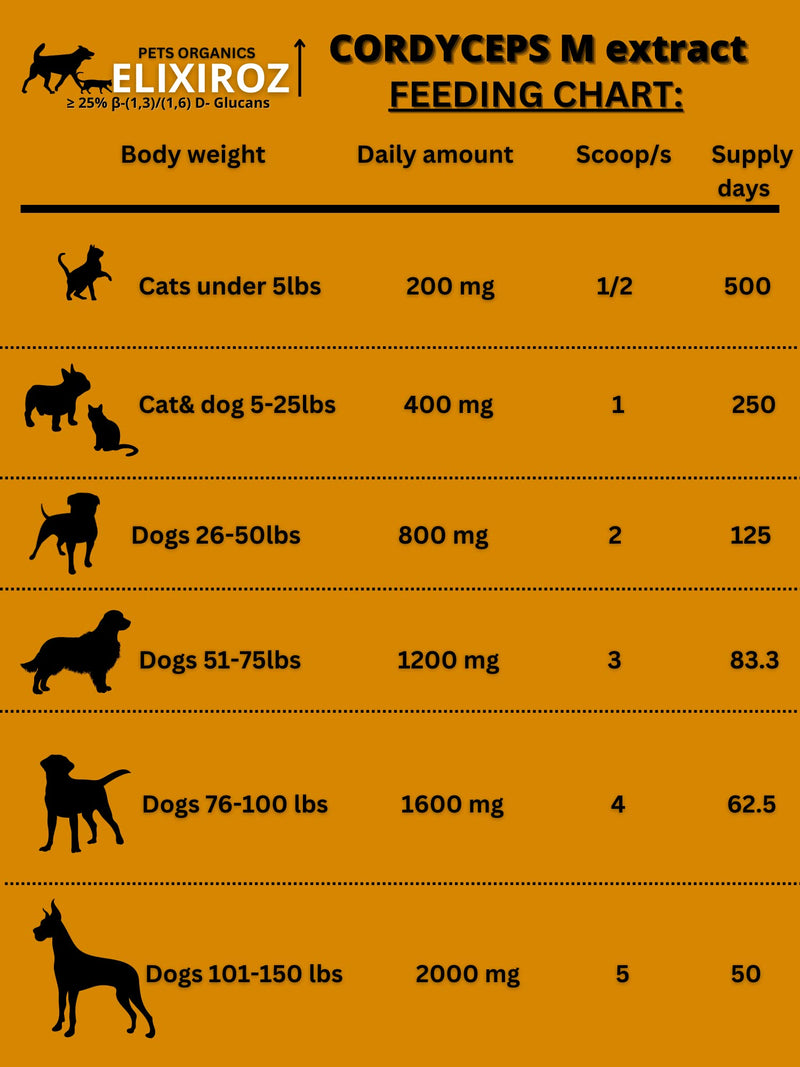 PURE CORDYCEPS M >25% β-glucans,100% Mushrooms Fruiting Bodies 8-12:1 Extract for Dogs & Cats Stamina, Energy & Tonic. Anti inflammatory. Immune, Brain, Kidney, Liver health. 250 SERVINGS for 25lb pet - PawsPlanet Australia
