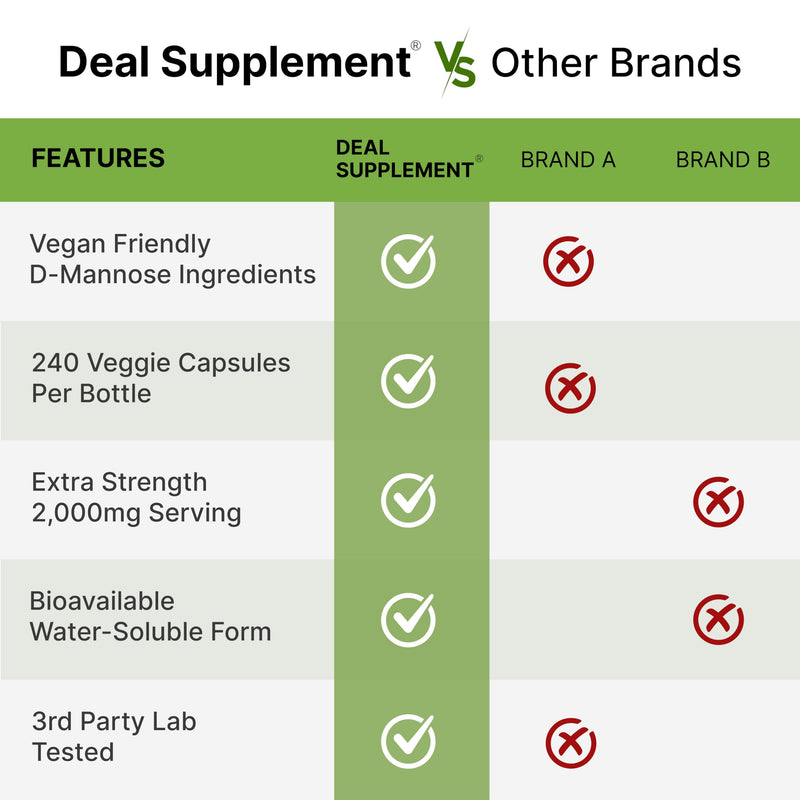 DEAL SUPPLEMENT D Mannose 500mg Capsules (2,000mg Per Serving), 240 Veggie Pills – Fast Acting Water-Soluble Form – Extra Strength Urinary Tract (UTI) Health Support – Non-GMO, Vegan Friendly