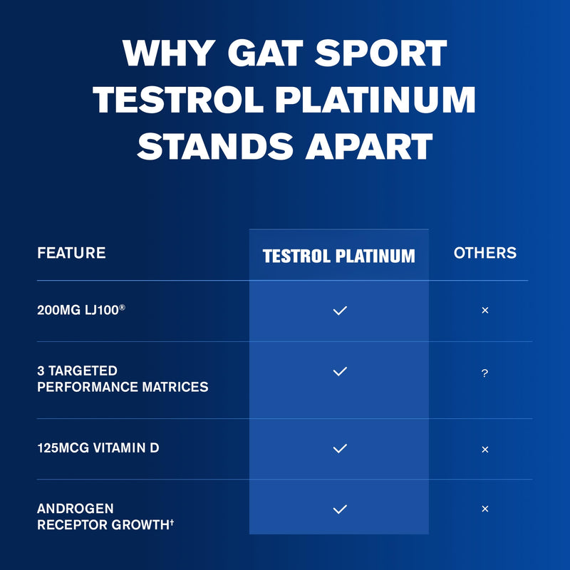 GAT SPORT TESTROL Platinum, 60 Tablets (30 Servings) | Men's Health Supplement, Supports Healthy Testosterone Synthesis & Healthy Hormone Balance*