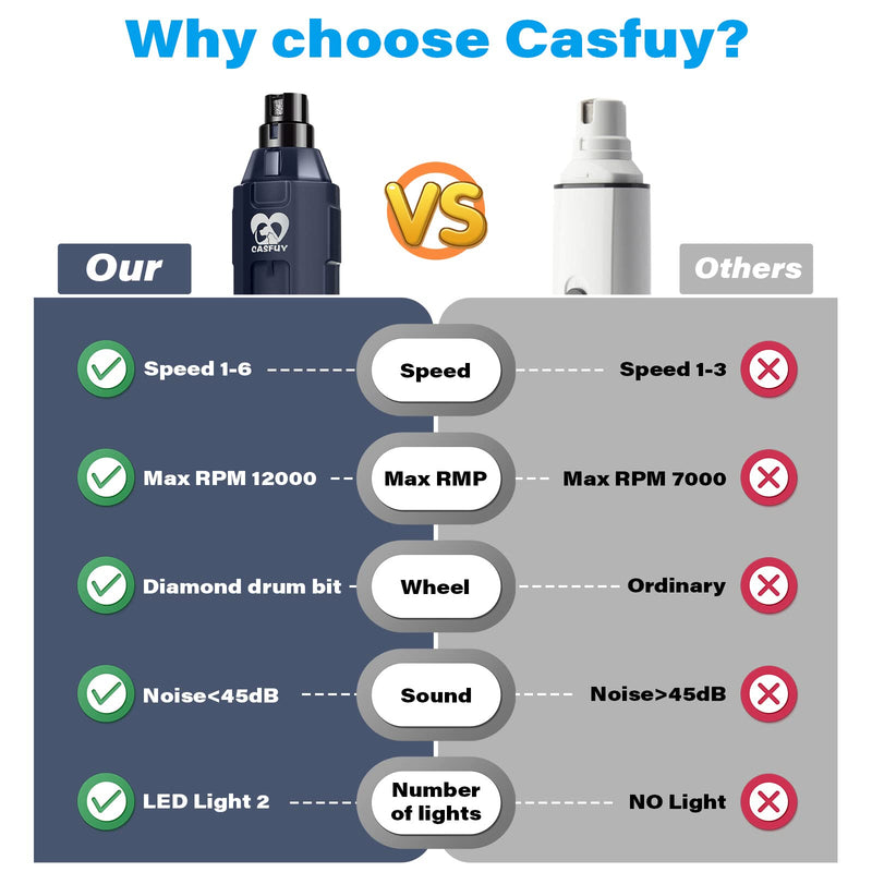 Casfuy 6-Speed Dog Nail Grinder - Newest Enhanced Pet Nail Grinder Super Quiet Rechargeable Electric Dog Nail Trimmer Painless Paws Grooming & Smoothing Tool for Large Medium Small Dogs (Blue) Blue - BeesActive Australia