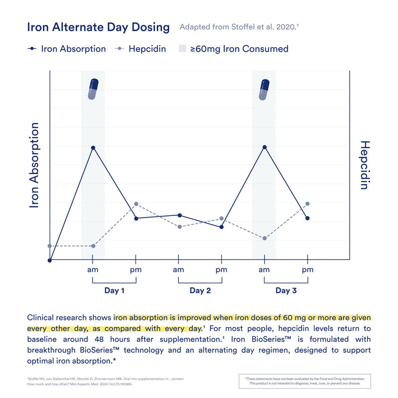 Ritual Iron Supplement to Support Low Iron Levels 60 mg | 48-hour Dosing Routine with BioSeries‚Ñ¢ Technology plus Vitamin A and C. Designed for Optimal Absorption and Minimal GI Discomfort* 15 Servings - BeesActive Australia