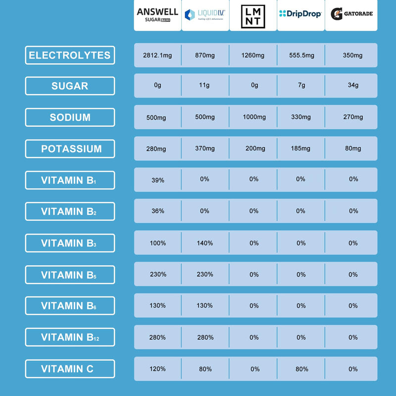 Electrolytes Powder Packets Sugar Free - Liquid Daily IV Drink Mix for Rapid Hydration & Party Recovery | 8 Vitamins & 7 Electrolytes | Non-GMO | No Color Additive |20 Sticks (V2-Lemon) V2-Lemon 7 Ounce (Pack of 1)