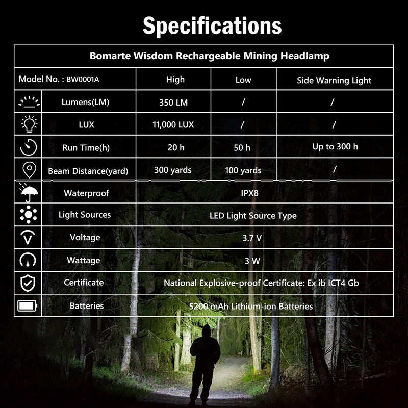 3W Mining Headlamp Rechargeable, Anti Explosion Coal Miner Head Light, LED Mining IPX8 Waterproof Hard Hat Headlight Coal Gear, White & Warning Light, 350 Lumen(11,000LUX)