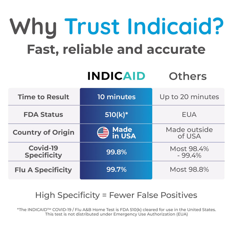 INDICAID COVID-19/Flu A and B 3-in-1 Combo Rapid Antigen Test – FDA 510(k)-Cleared - Results in 10 Minutes - Made in USA - 5 Tests - OTC for Home and Business - Easy to Use - FSA/HSA Approved Product