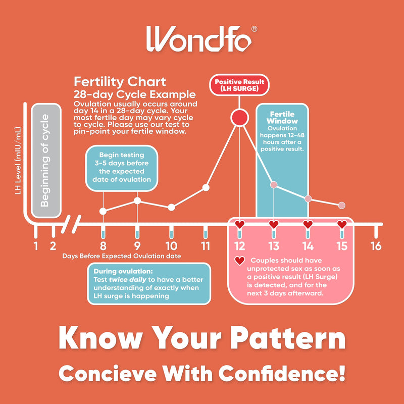 Wondfo 50 Ovulation Test Strips and 20 Pregnancy Test Strips Kit - Rapid Test Detection for Home Self-Checking (50 LH + 20 HCG) 50 LH + 20 HCG - BeesActive Australia