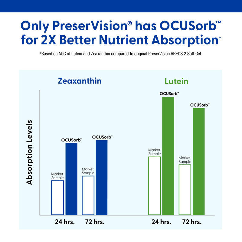 PreserVision AREDS 2 Eye Vitamins Lutein Zeaxanthin Supplement 90 Softgels | #1 eye doctor recommended brand1, AREDS 2 formula, lutein, zeaxanthin, vitamin C, zinc, macular support*, easy-swallow AREDS 2 Minigel