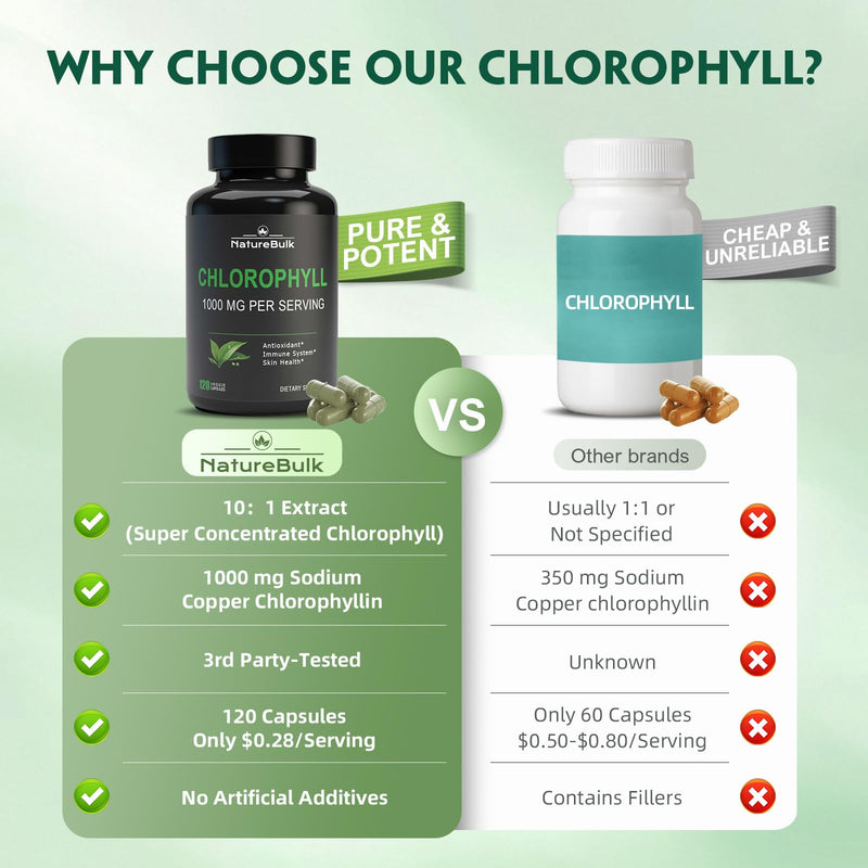 Chlorophyll Capsules 1000mg - 100% Natural Potency Concentration for Women & Men, Gut Health, Skin Support - Natural Energy Booster, 120 Capsules
