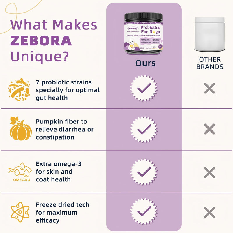 ZEBORA Probiotics for Dogs, Omega 3 Fish Oil for Dogs Skin and Coat