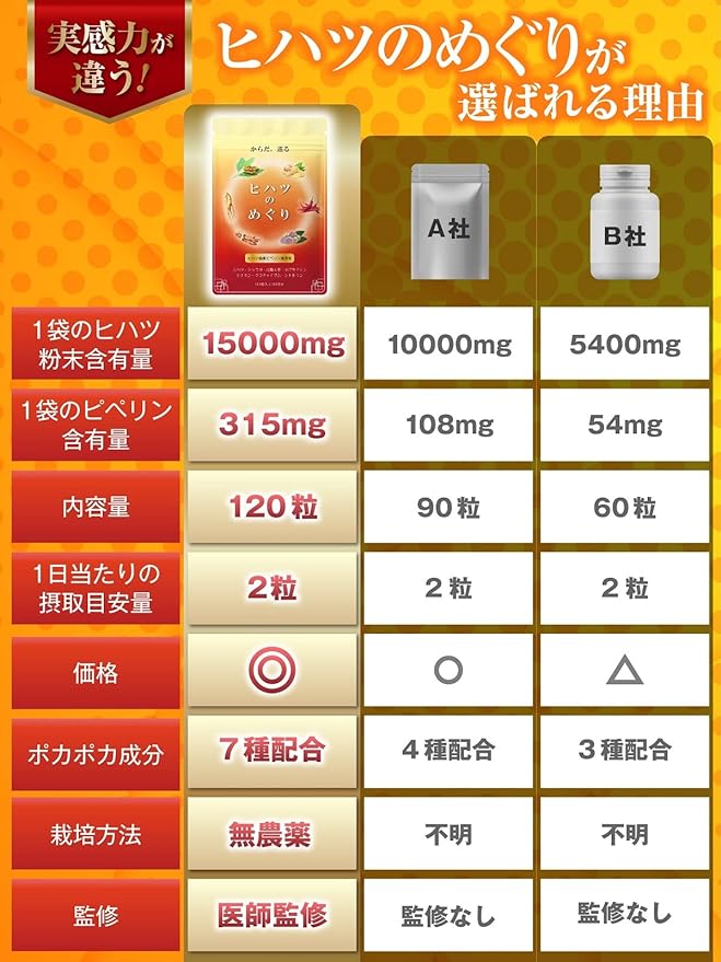 Hihatsu no Meguri, Doctor's Supervision, Hihatsu Supplement, Contains 15,000 mg of Pesticide-Free Hihatsu Powder, Contains 315 mg (315,000 μg), 120 Capsules, 30 to 60 Day Supply, GMP Domestic Manufacturing - BeesActive Australia
