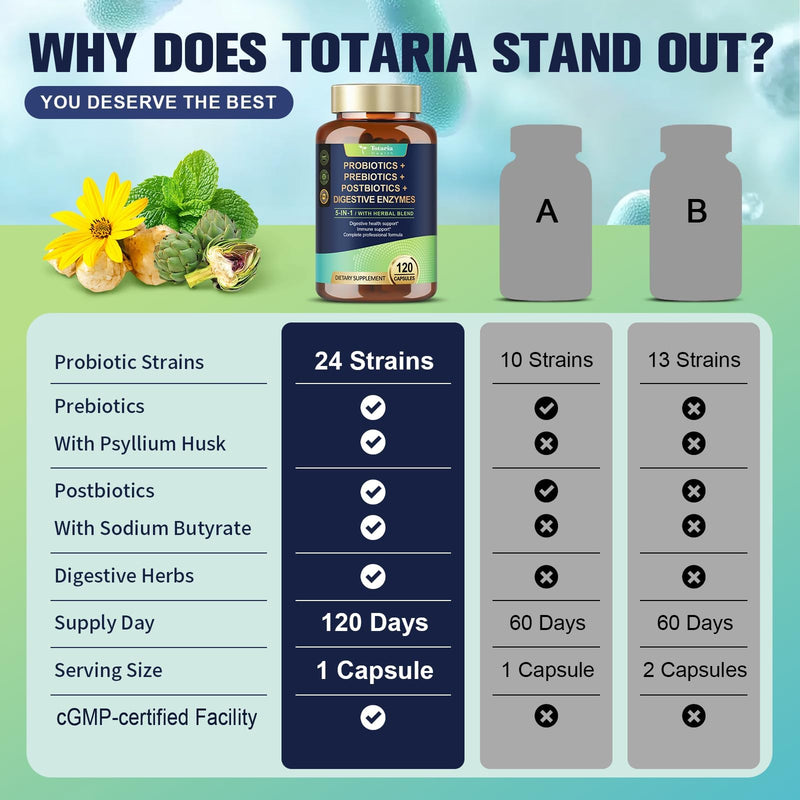 Totaria 5-in-1 60 Billion CFU Probiotic Prebiotic & Postbiotic for Women & Men, w/Digestive Enzymes, Slippery Elm, Daily Complete Gut Health, Digestive & Immune Support, 4 Month Supply, Vegan