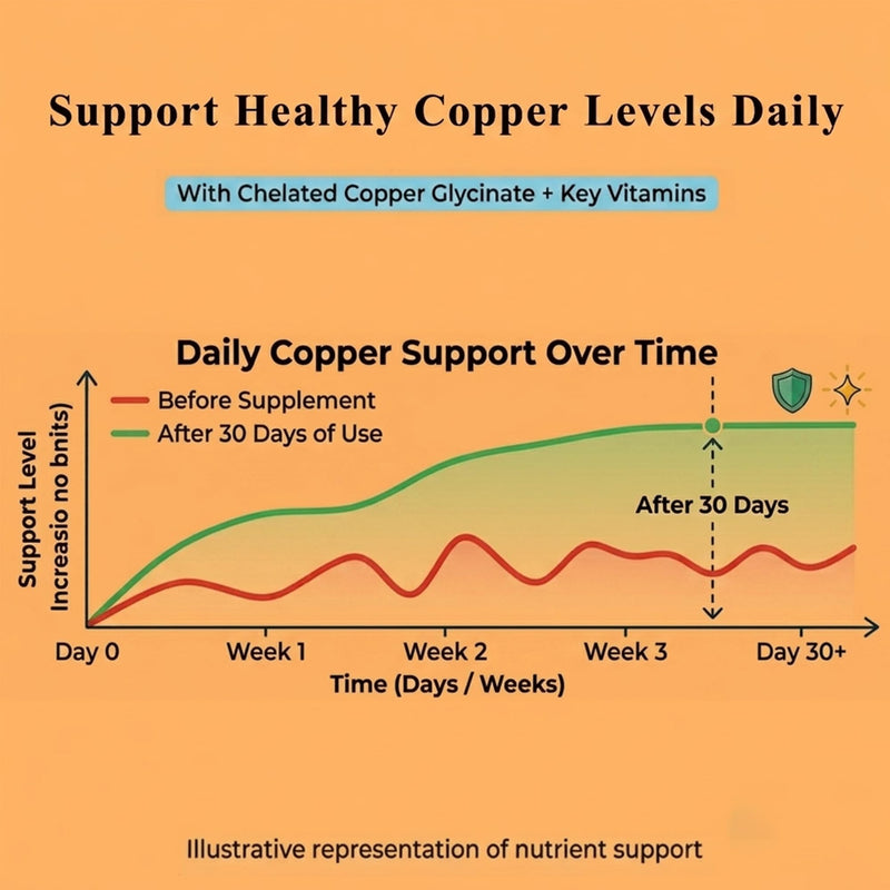 Copper Gummies, Skin & Hair Health, 2mg Chelated Copper Glycinate for Women | Copper Glycinate Gummies with Vitamins C, B6, B12 & Folate for Red Blood Cell Formation, Energy Metabolism & Immune Support