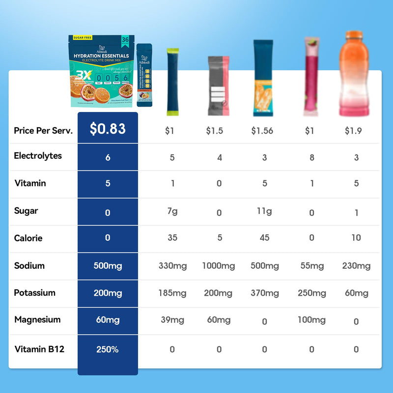 Electrolytes Powder Packets - Sugar Free & Zero Calorie Liquid Daily Drink Mix - Instant Hydration & Energy Supplement with 6 Electrolytes and 5 Vitamins, Keto Friendly & Vegan - 36 Sticks Citrus Passion Fruit 7.62 Ounce (Pack of 1)