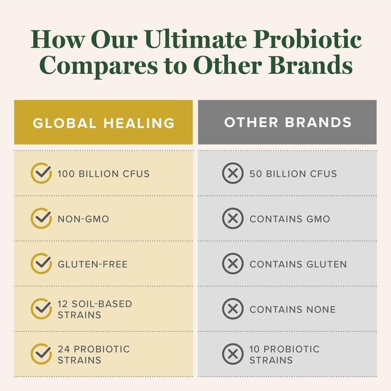 Ultimate Probiotic 100 Billion CFU with Prebiotics, Gut Health (60 Count) | Global Healing Probiotic Blend Supplement Digestive Gut Health Men & Women