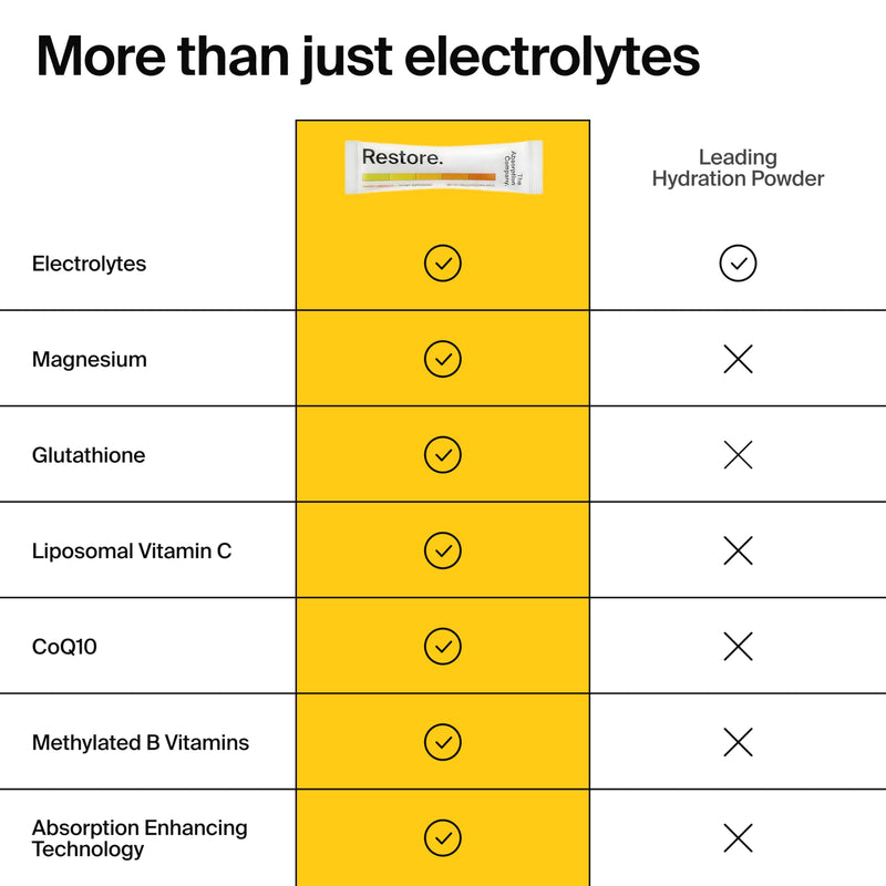 The Absorption Company Restore - Electrolyte Powder Hydration Packets - 7PK | Instant Energy Workout Recovery Packets, Liposomal Glutathione, Vegan Drink Supplement for Muscle Support, Mango Lemonade 7 Pack