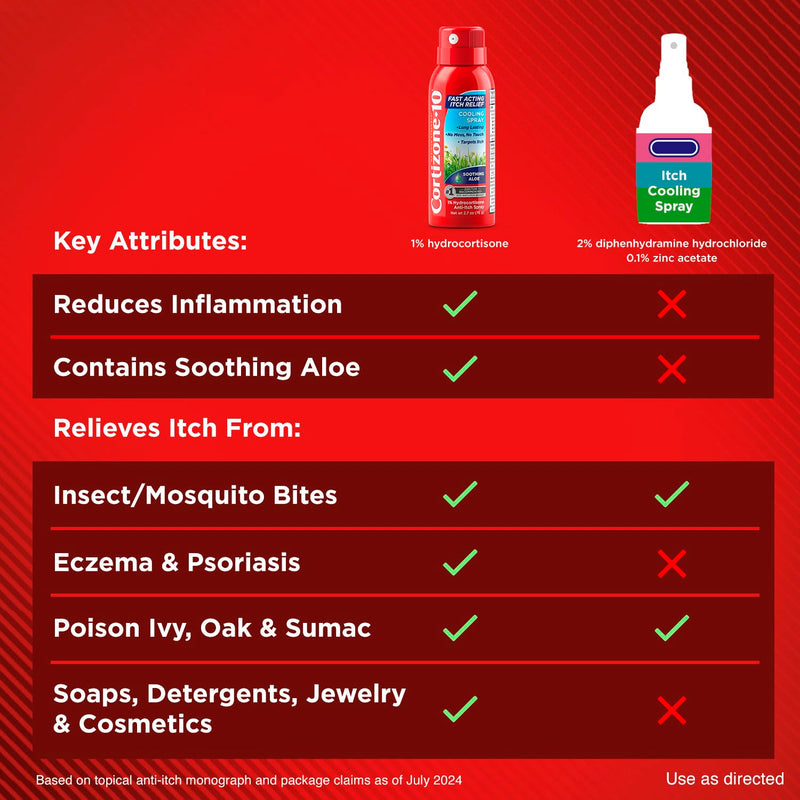 Cortizone-10 Maximum Strength Soothing Aloe Itch Relief Cooling Spray, 1% Hydrocortisone, Fast-Acting, Anti-Itch Spray for Bug Bites, Rash, Eczema, Psoriasis, Poison Ivy, Oak, Sumac, 2.7 oz 3-Pack 2.7 Ounce (Pack of 3) - BeesActive Australia