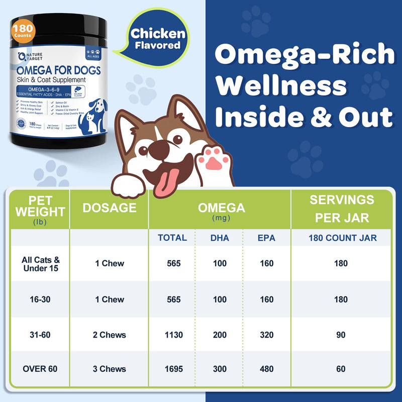 NATURE TARGET Omega 3 Fish Oil for Dogs, Salmon Oil for Dogs Skin and Coat with EPA & DHA Fatty Acids, Dog Itchy Skin Relief & Hot Spot Treatment, Anti Shedding, Support Hip & Joint Health - 180 ct